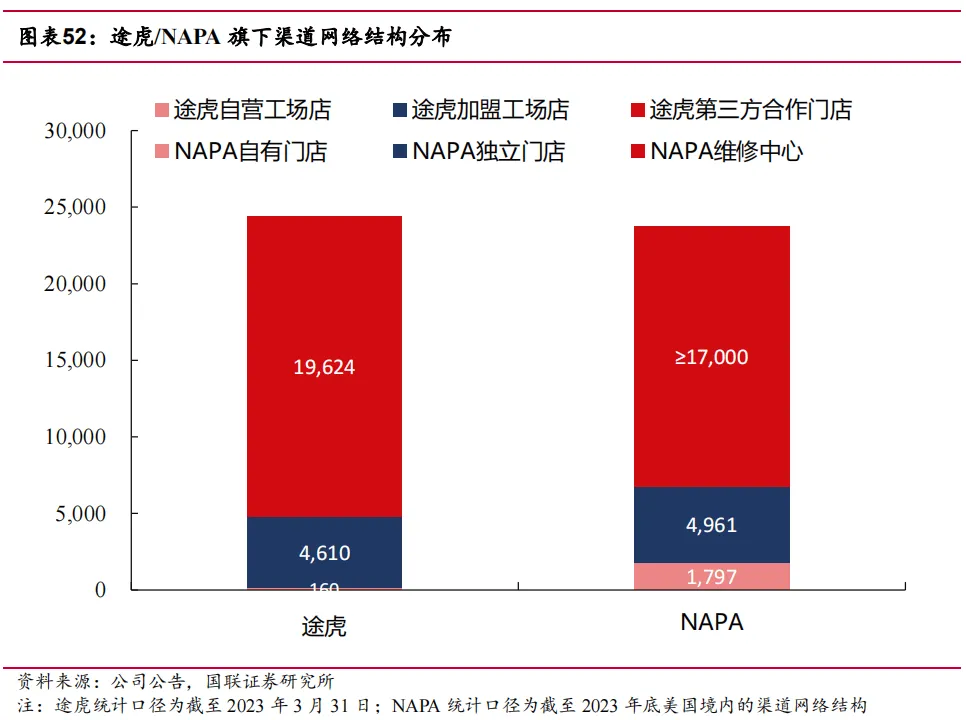 途虎深度系列3:复盘美国汽车后市场-连锁龙头穿越周期(公司篇)