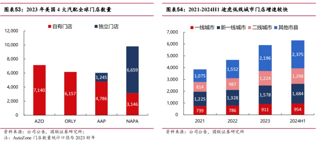 途虎深度系列3:复盘美国汽车后市场-连锁龙头穿越周期(公司篇)