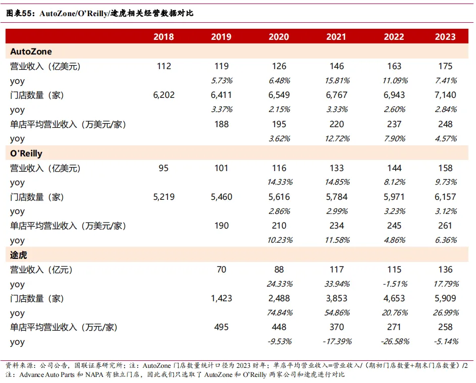 途虎深度系列3:复盘美国汽车后市场-连锁龙头穿越周期(公司篇)