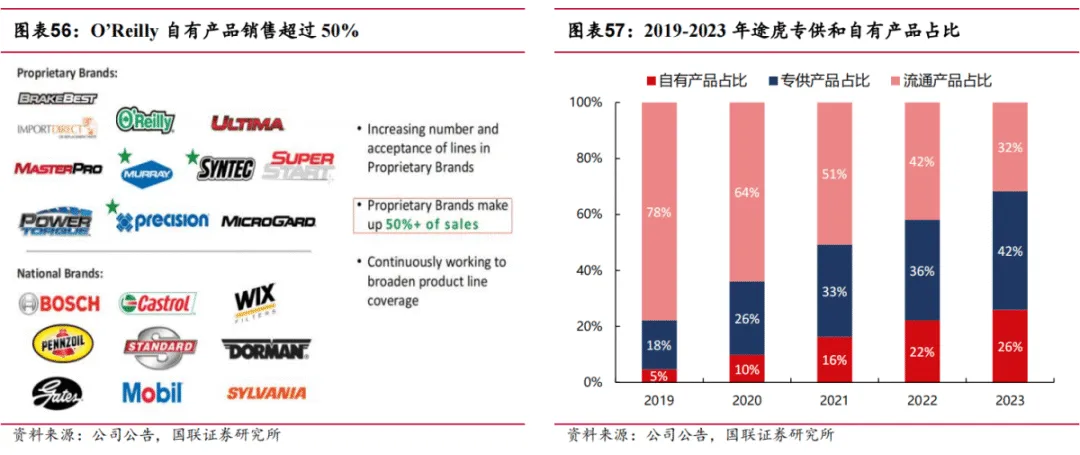 途虎深度系列3:复盘美国汽车后市场-连锁龙头穿越周期(公司篇)