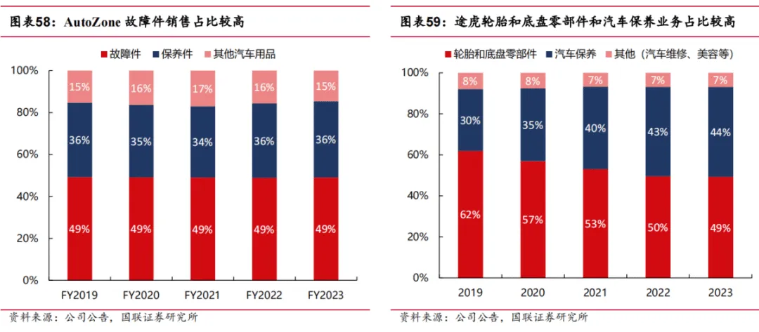 途虎深度系列3:复盘美国汽车后市场-连锁龙头穿越周期(公司篇)