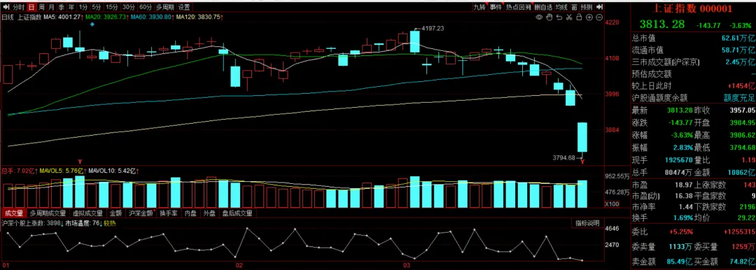 市场三连冰,华电辽能逆势破局六板!