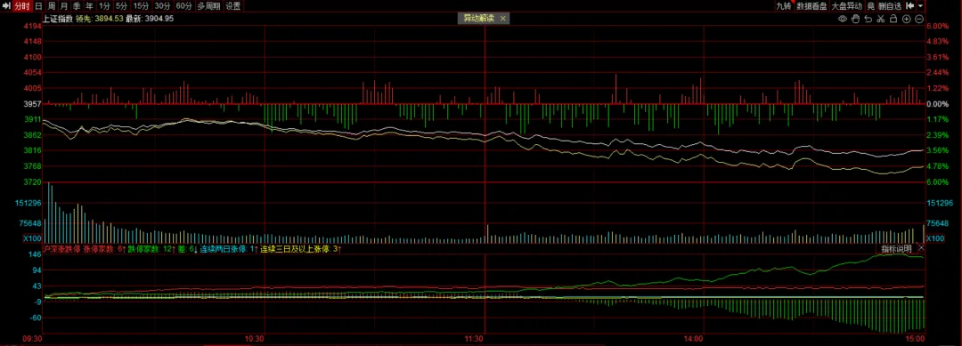 市场三连冰,华电辽能逆势破局六板!
