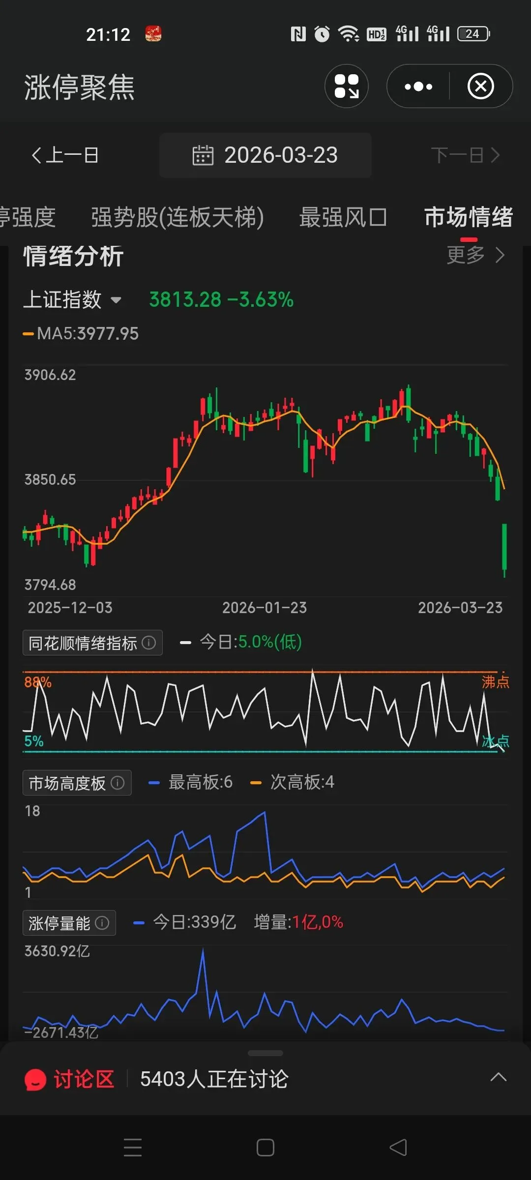 市场三连冰,华电辽能逆势破局六板!