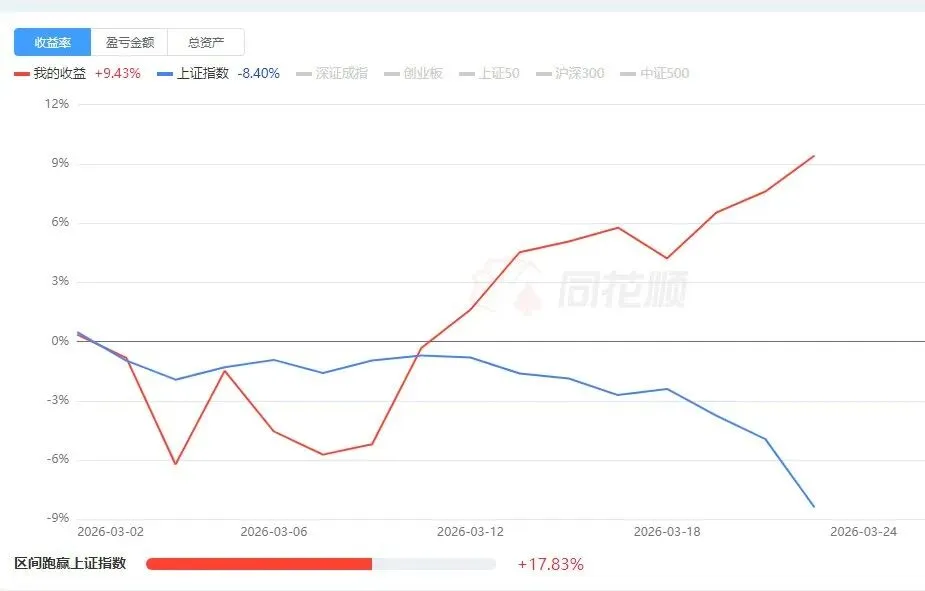 市场虽然难看,赚钱还是有方