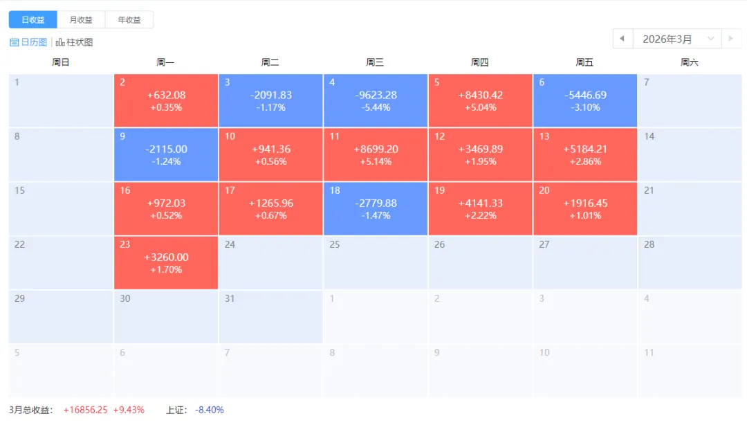 市场虽然难看,赚钱还是有方