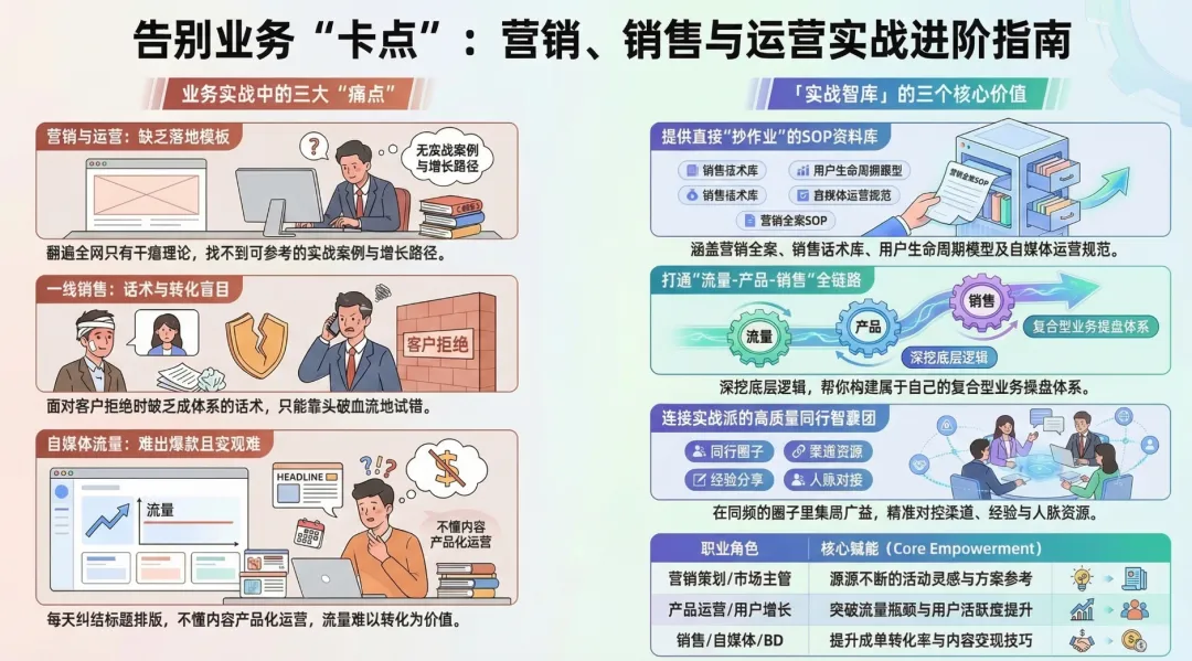 致营销、销售、运营同行:别再一个人死磕了,这是为你打造的实战成长圈