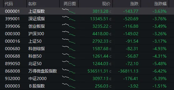 沪指跌3.6%险守3800点,全市场超5100股下跌,黄金股集体暴跌,恒指跌超3%,科网股普跌