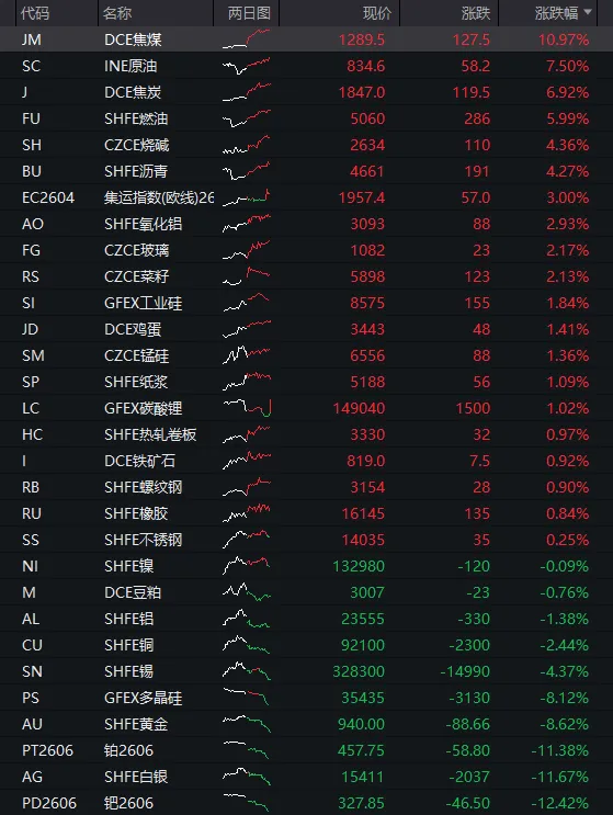 沪指跌3.6%险守3800点,全市场超5100股下跌,黄金股集体暴跌,恒指跌超3%,科网股普跌