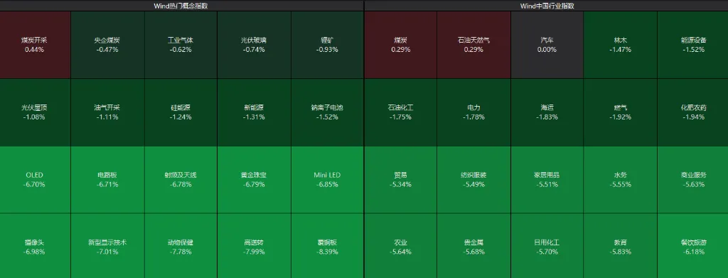 沪指跌3.6%险守3800点,全市场超5100股下跌,黄金股集体暴跌,恒指跌超3%,科网股普跌