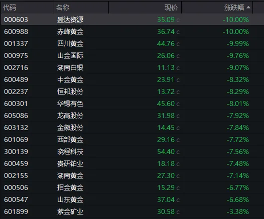 沪指跌3.6%险守3800点,全市场超5100股下跌,黄金股集体暴跌,恒指跌超3%,科网股普跌