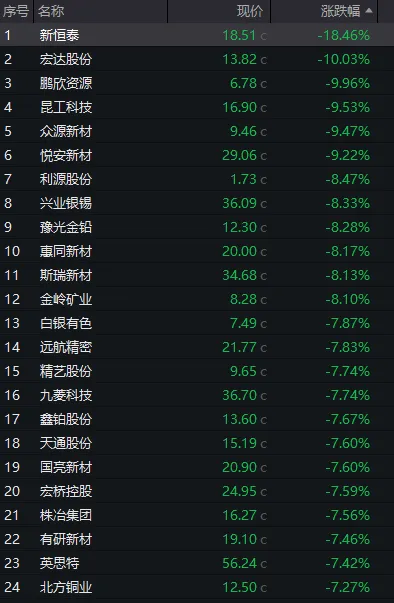 沪指跌3.6%险守3800点,全市场超5100股下跌,黄金股集体暴跌,恒指跌超3%,科网股普跌