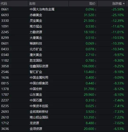 沪指跌3.6%险守3800点,全市场超5100股下跌,黄金股集体暴跌,恒指跌超3%,科网股普跌