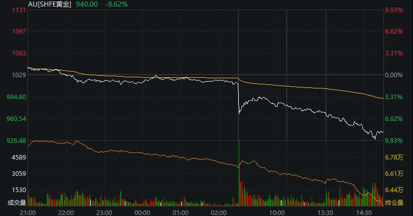 沪指跌3.6%险守3800点,全市场超5100股下跌,黄金股集体暴跌,恒指跌超3%,科网股普跌
