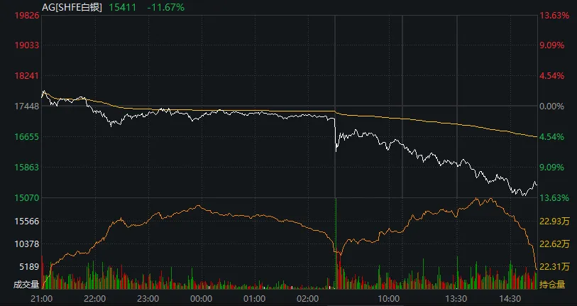 沪指跌3.6%险守3800点,全市场超5100股下跌,黄金股集体暴跌,恒指跌超3%,科网股普跌
