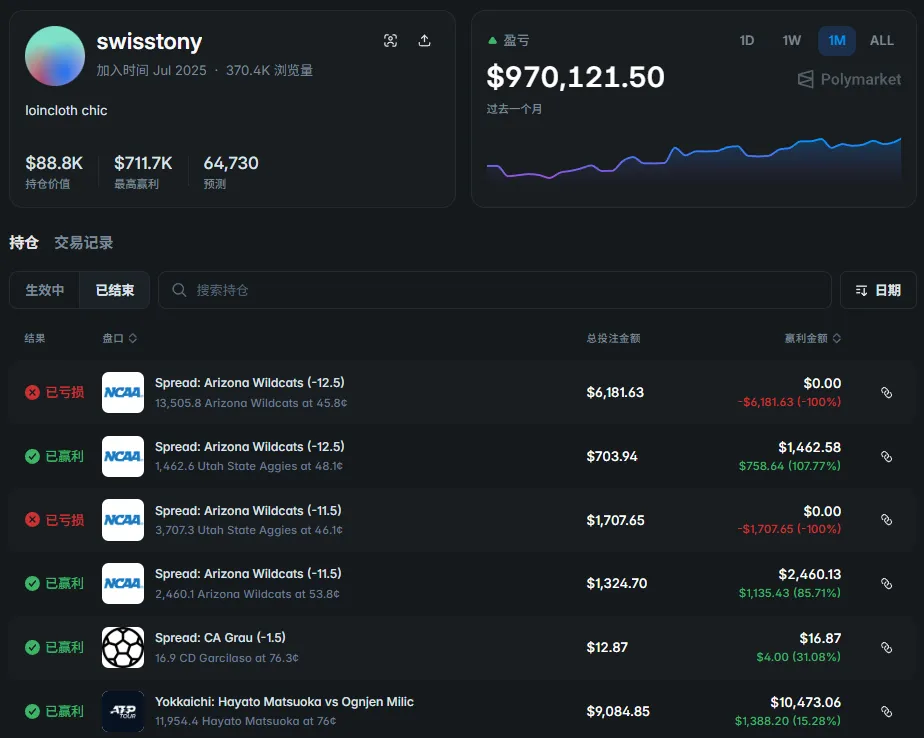 翻遍 10 万笔链上交易:那些在预测市场赚大钱的人,从不靠猜