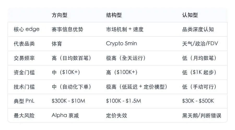 翻遍 10 万笔链上交易:那些在预测市场赚大钱的人,从不靠猜