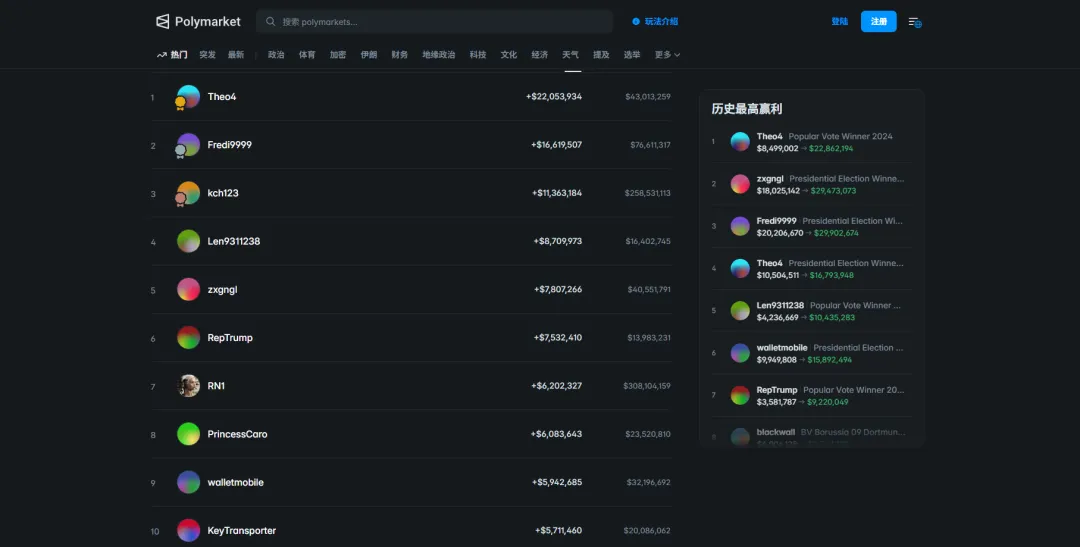 翻遍 10 万笔链上交易:那些在预测市场赚大钱的人,从不靠猜