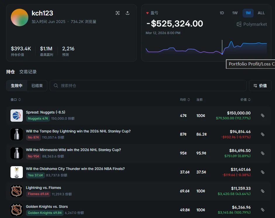翻遍 10 万笔链上交易:那些在预测市场赚大钱的人,从不靠猜