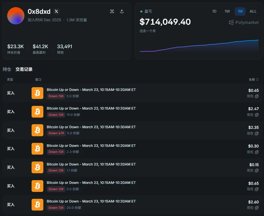 翻遍 10 万笔链上交易:那些在预测市场赚大钱的人,从不靠猜
