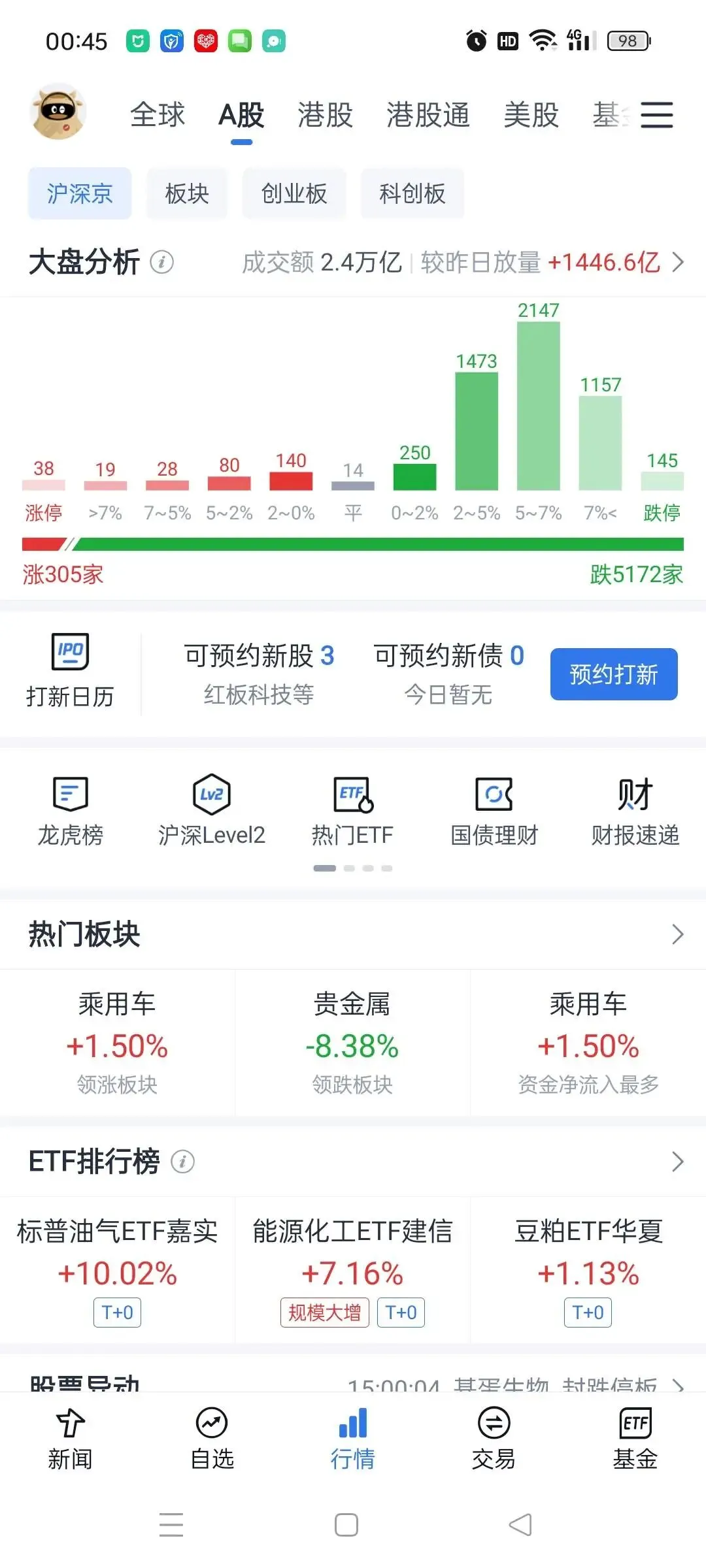 3月23日市场解析及领涨概念