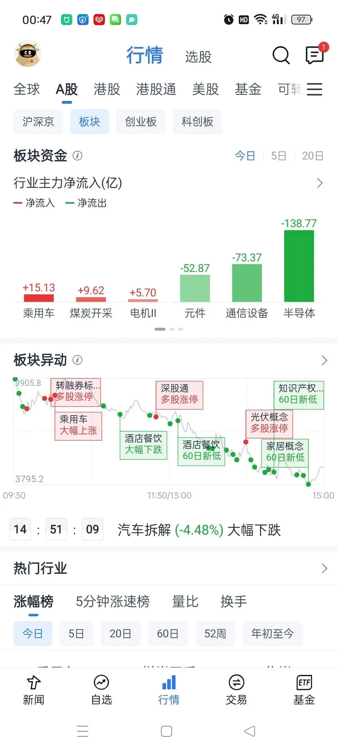 3月23日市场解析及领涨概念