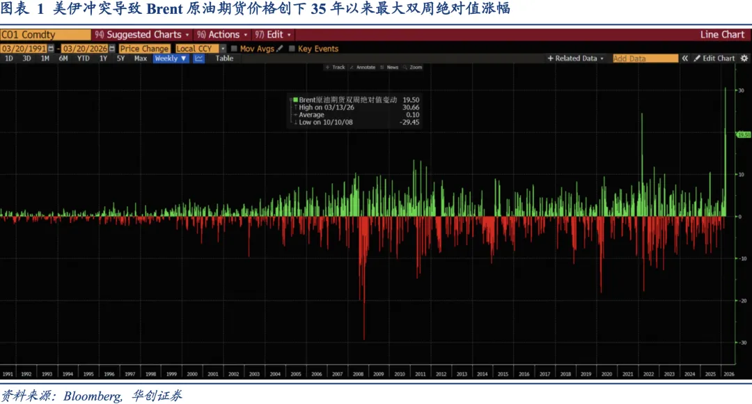 衍生品市场如何定价原油供给冲击——资产配置海外双周报2026年第2期(总第54期)