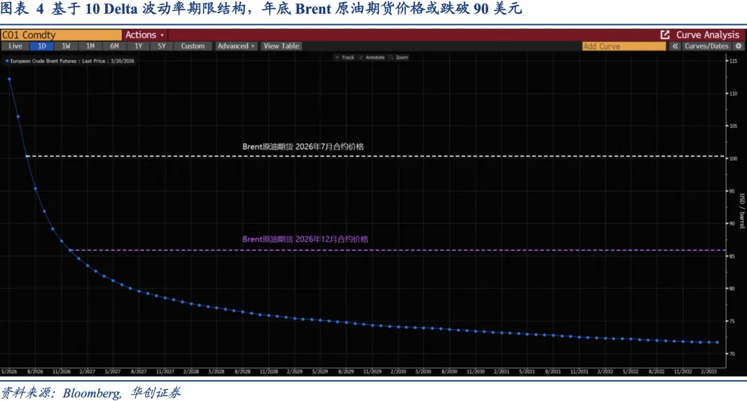 衍生品市场如何定价原油供给冲击——资产配置海外双周报2026年第2期(总第54期)