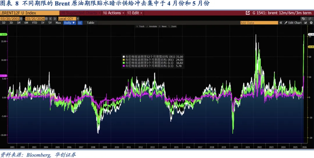 衍生品市场如何定价原油供给冲击——资产配置海外双周报2026年第2期(总第54期)