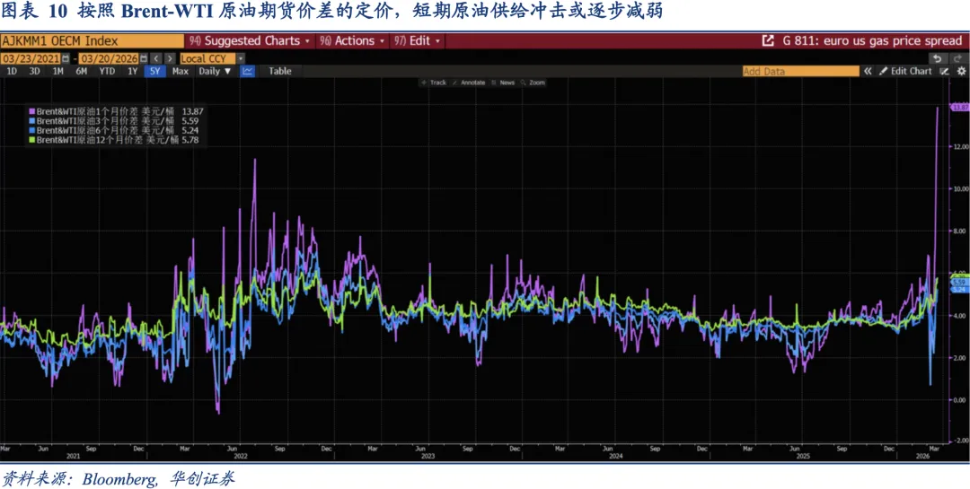 衍生品市场如何定价原油供给冲击——资产配置海外双周报2026年第2期(总第54期)