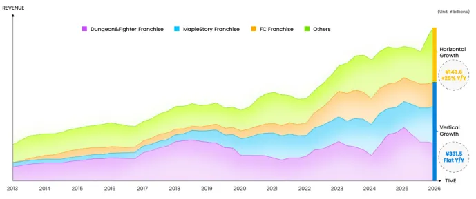 欧美市场增速300%,单品周活超600万!2025年“搜打撤”赛道的最大赢家,居然是这家韩国公司