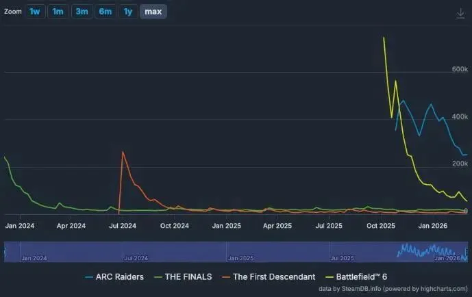 欧美市场增速300%,单品周活超600万!2025年“搜打撤”赛道的最大赢家,居然是这家韩国公司