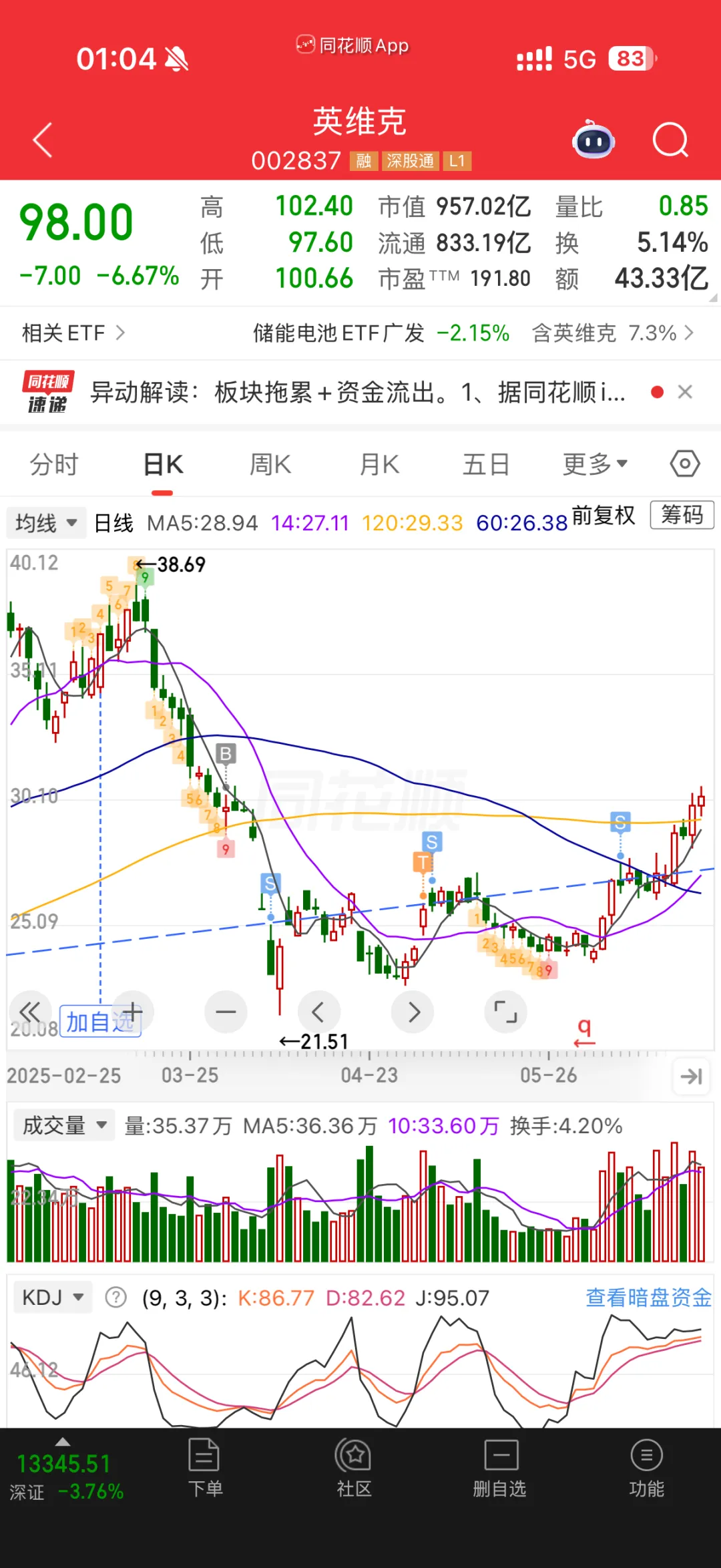 市场永远是对的