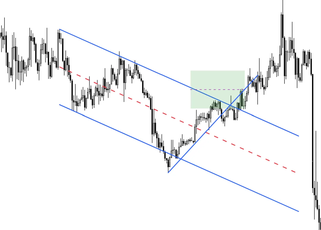 Galen Woods价格行为(7)-市场偏向
