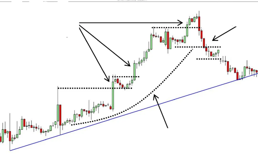 Galen Woods价格行为(7)-市场偏向