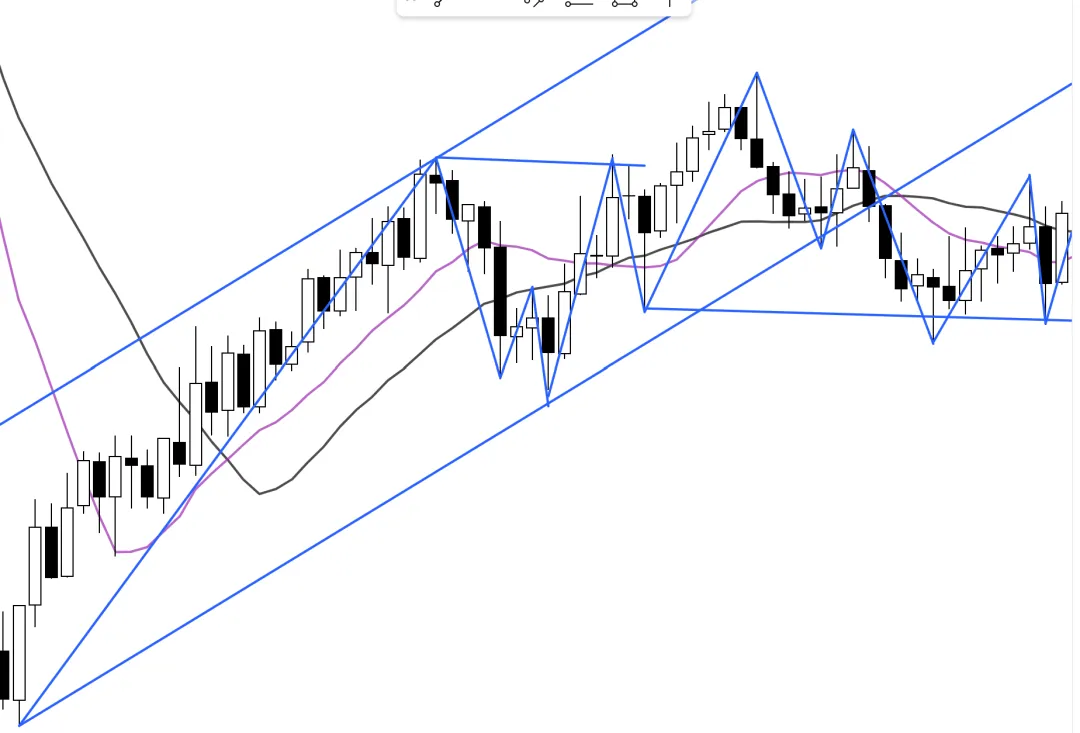 Galen Woods价格行为(7)-市场偏向
