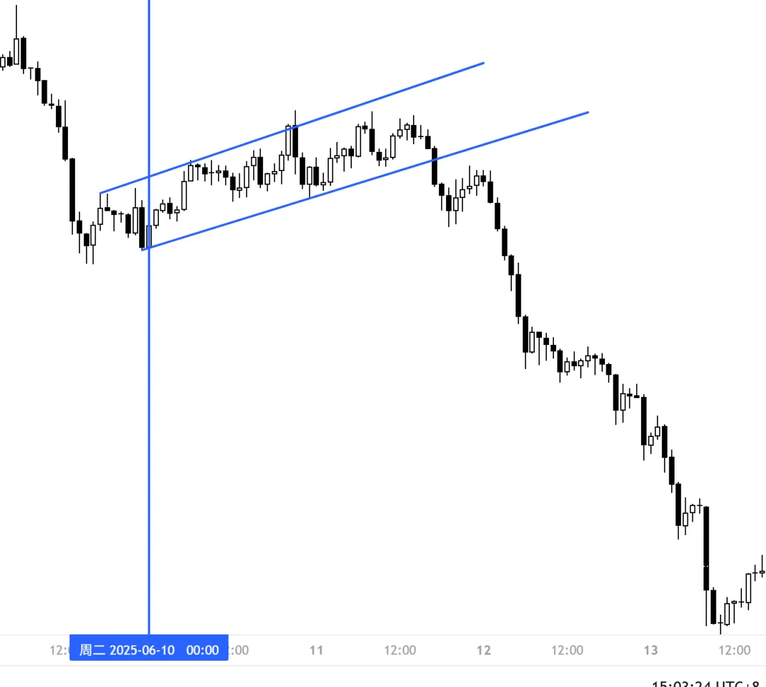 Galen Woods价格行为(7)-市场偏向