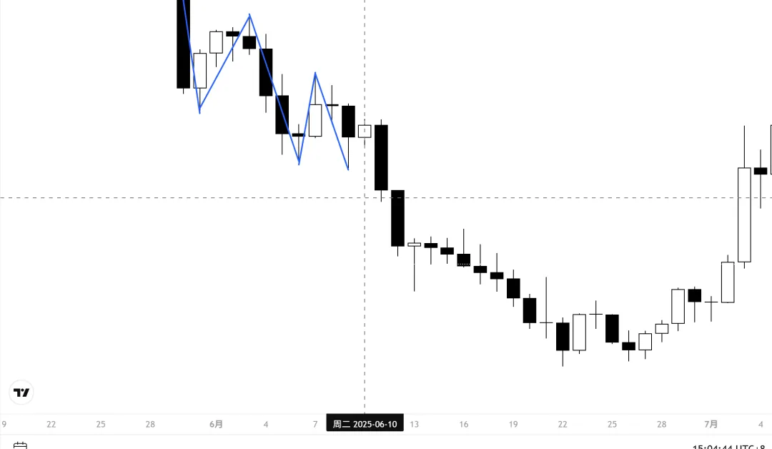 Galen Woods价格行为(7)-市场偏向