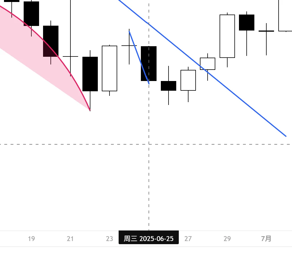 Galen Woods价格行为(7)-市场偏向