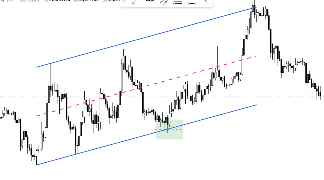 Galen Woods价格行为(7)-市场偏向