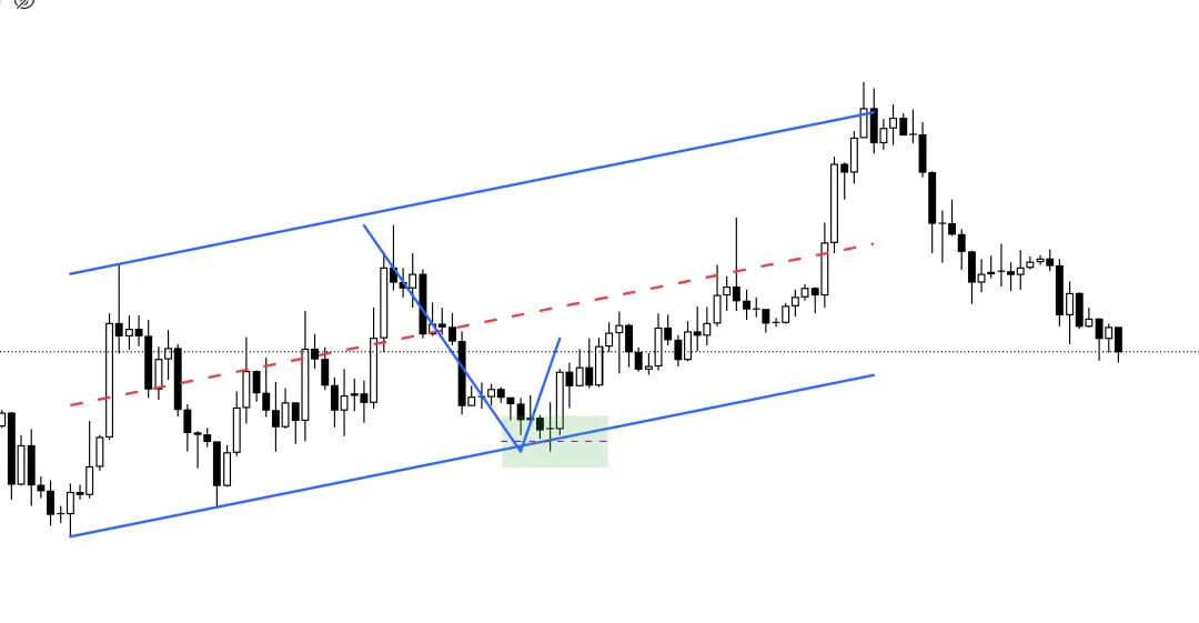 Galen Woods价格行为(7)-市场偏向
