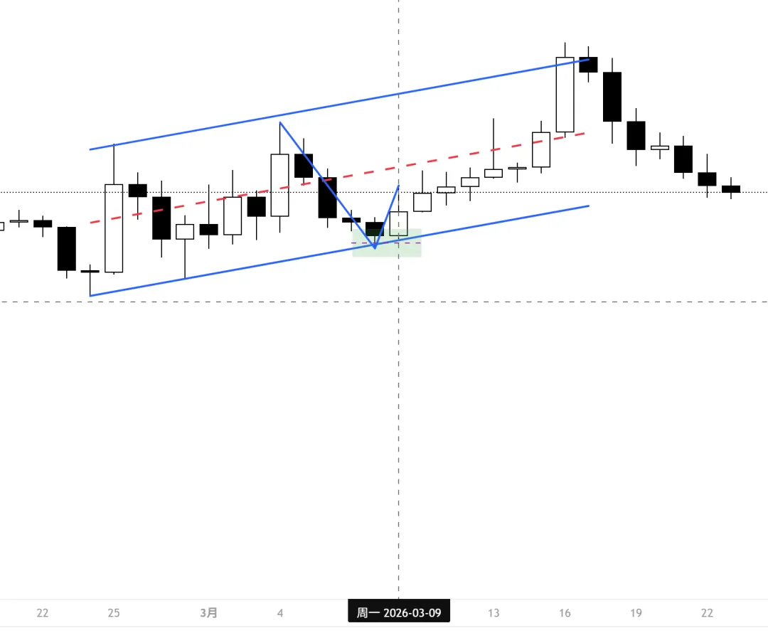 Galen Woods价格行为(7)-市场偏向