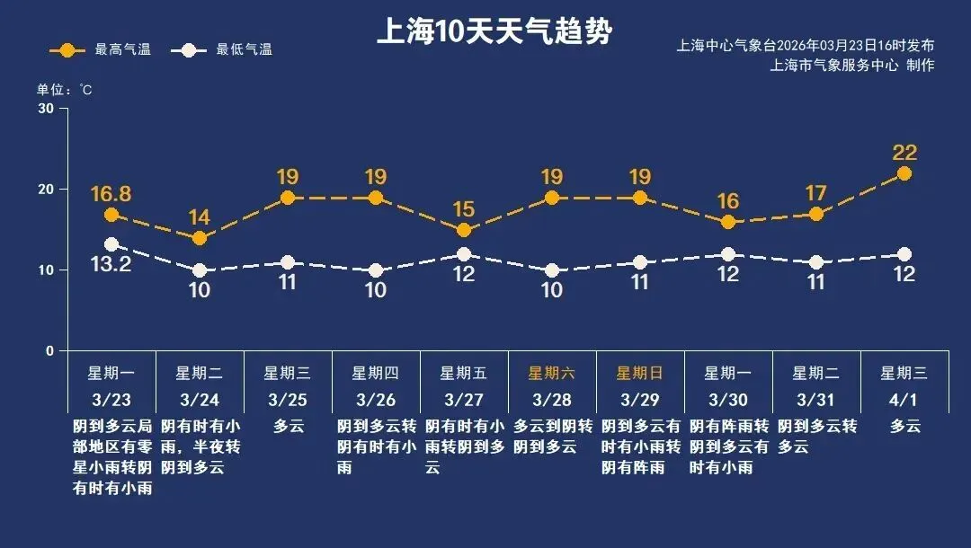 醒来!降温!上海市民赏花一包气!沪老牌市场爆火!老年人营养攻略!12家平台被约谈!邻居纠纷装9个摄像头互拍!家长为孩子出气暴打2岁娃