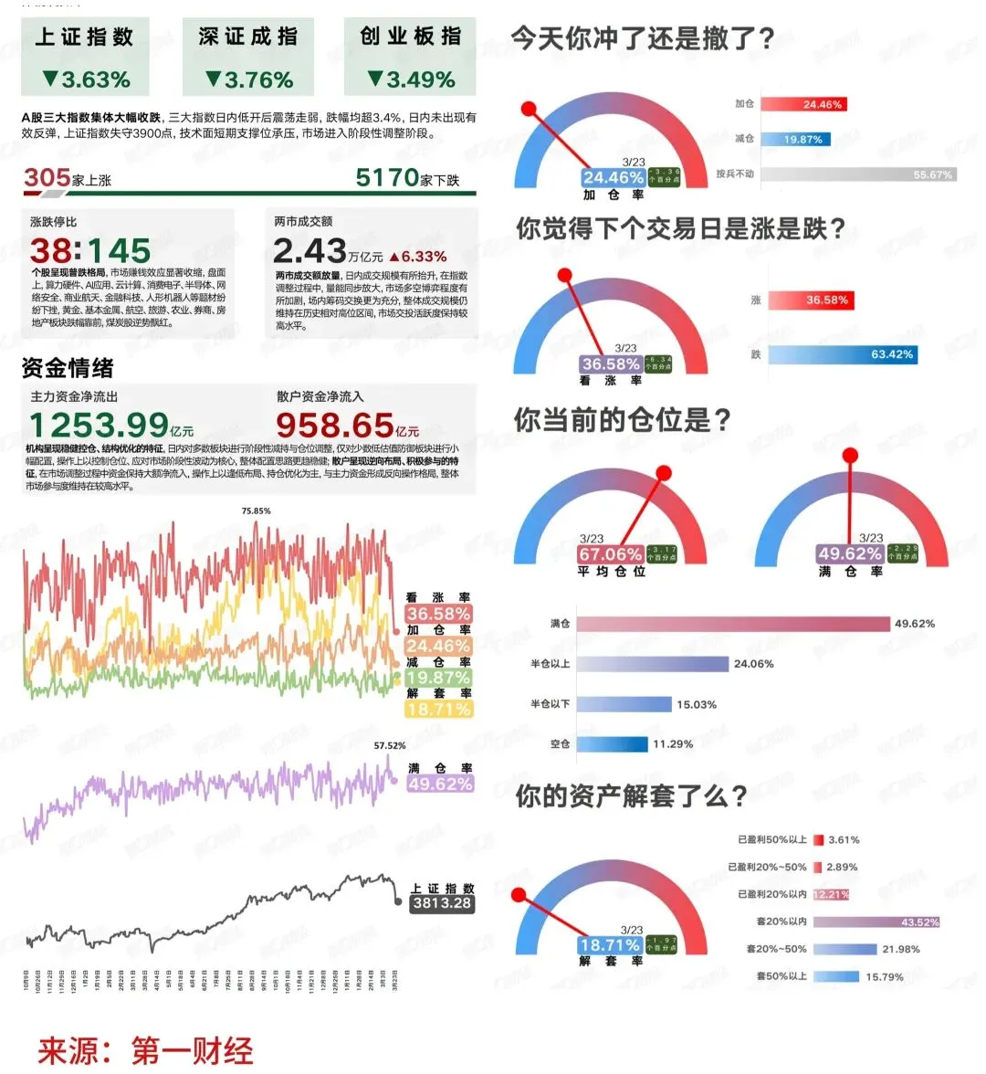 2026/3/23 市场情绪:主力和散户资金分歧较大,散户看涨率大跌,加仓率、平均持仓率和满仓率微降.资金谨慎,关注反弹力度.