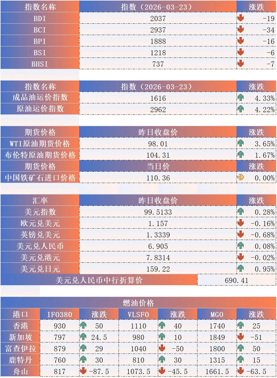 漢洋海运一周市场观察|成本扰动与运力重构并行:散货市场进入震荡再平衡阶段
