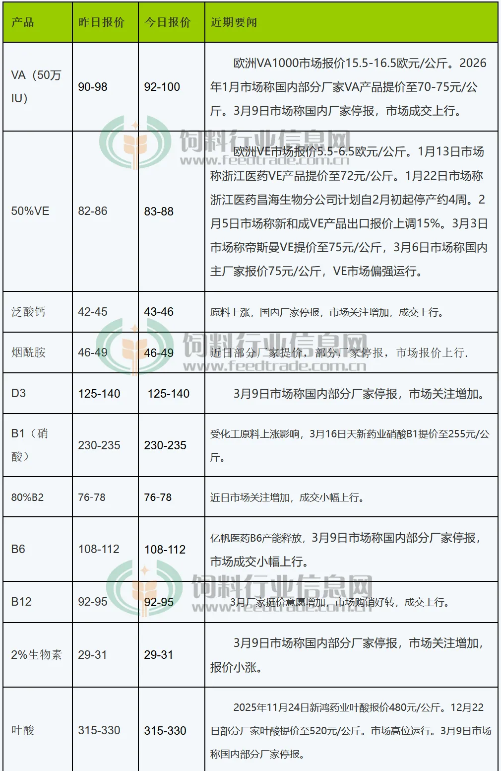 VA市场飙至百元,蛋氨酸市场蹿向四十,市场上预混料涨价,最高800元/吨