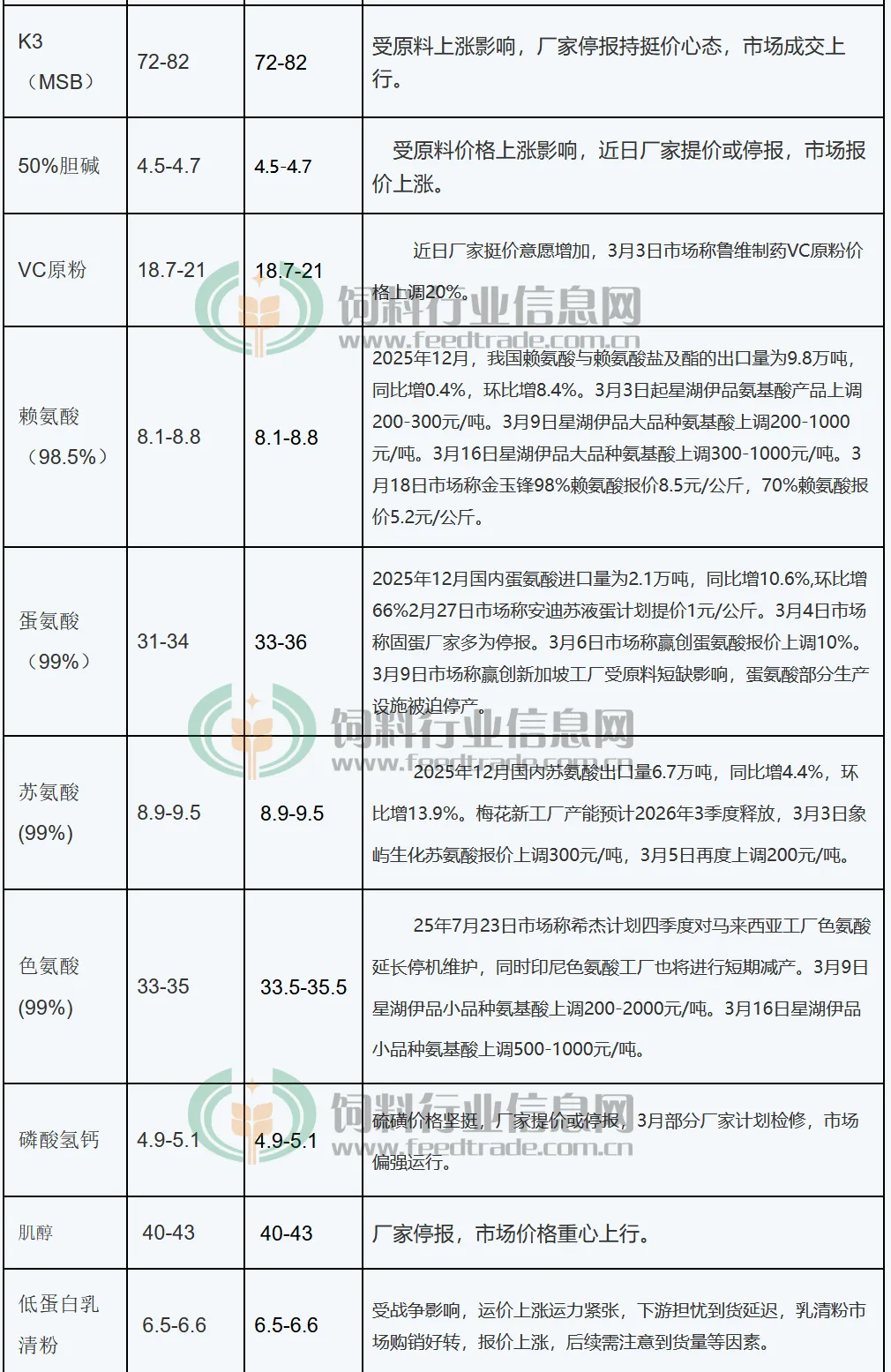 VA市场飙至百元,蛋氨酸市场蹿向四十,市场上预混料涨价,最高800元/吨