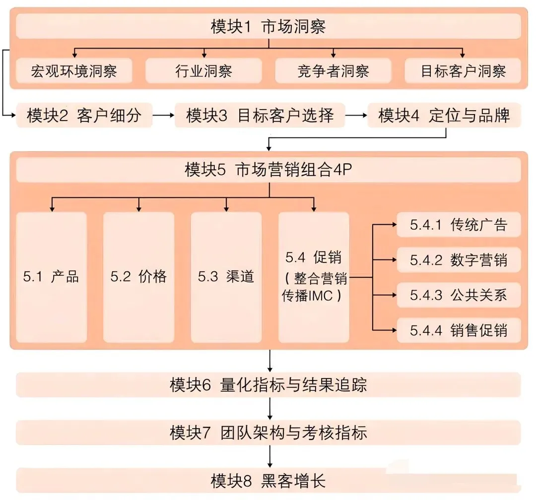 市场营销管理八大经典模块