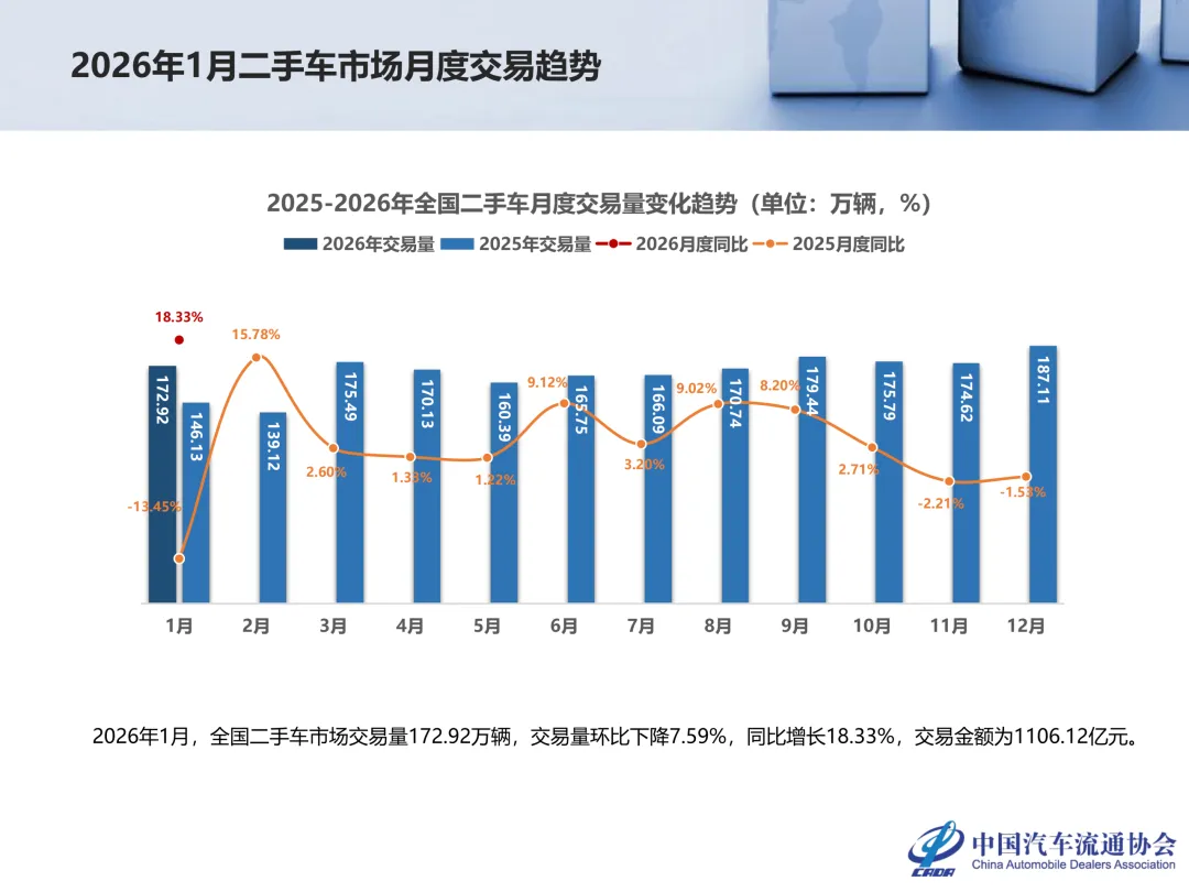 开年大涨 18.33%!二手车市场,要彻底迎来春天了?