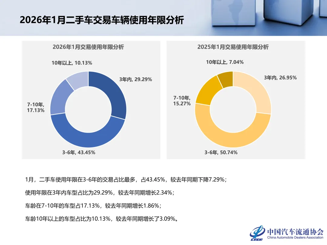 开年大涨 18.33%!二手车市场,要彻底迎来春天了?